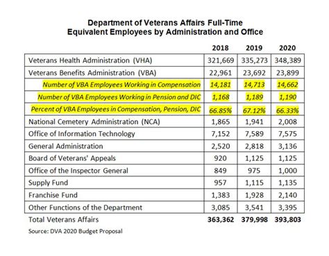 list of va employees.